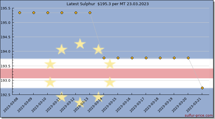 Price on sulfur in Cabo Verde today 23.03.2023